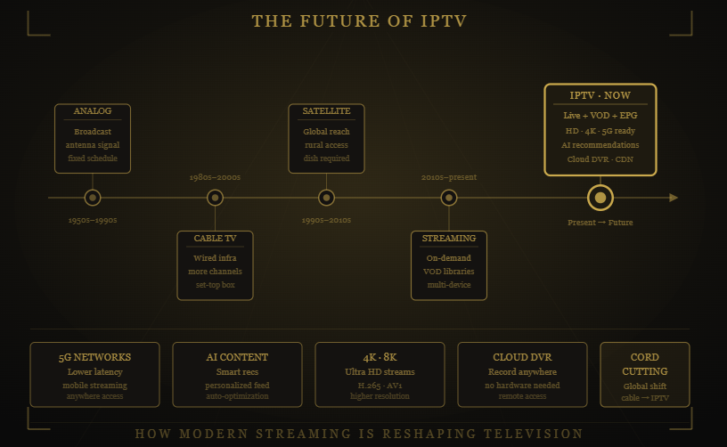 What is IPTV infographic showing Shack TV live TV, VOD, catch-up TV, and multi-device streaming.