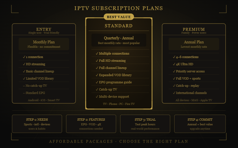 Shack TV IPTV subscription plans comparing Entry, Standard, and Premium packages.