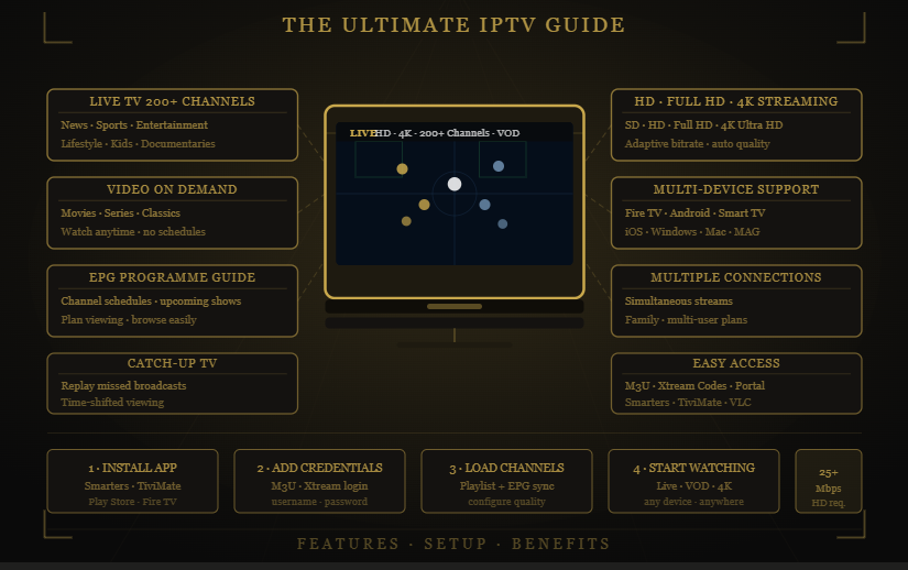 IPTV guide showing features and setup steps for streaming (200+ channels, VOD, HD/4K) — Shack TV.