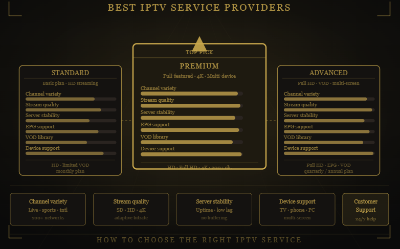 Comparison of Shack TV IPTV service plans showing features, streaming quality, device support, channel availability, and subscription options for different user needs.