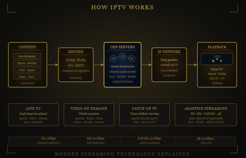 Diagram explaining how Shack TV IPTV delivers live TV and on-demand content over the internet.